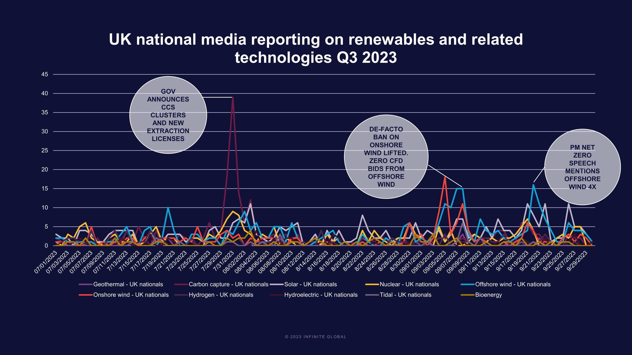 UK national media reporting on renewables and related technologies Q3 2023
