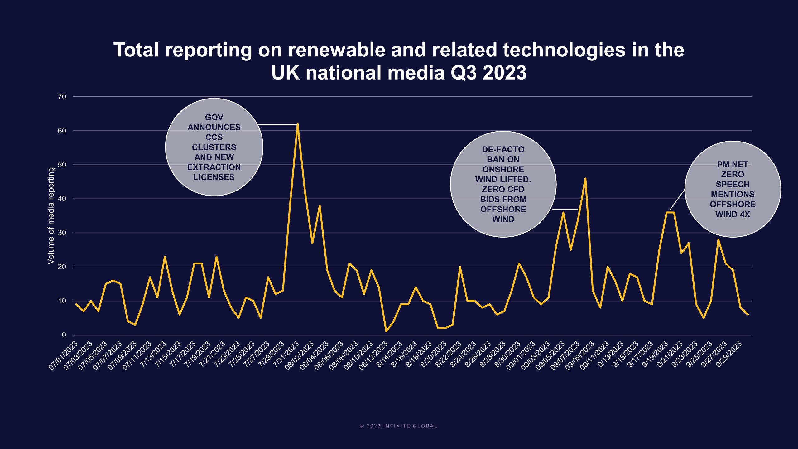 Total reporting on renewable and related technologies in the UK national media Q3 2023