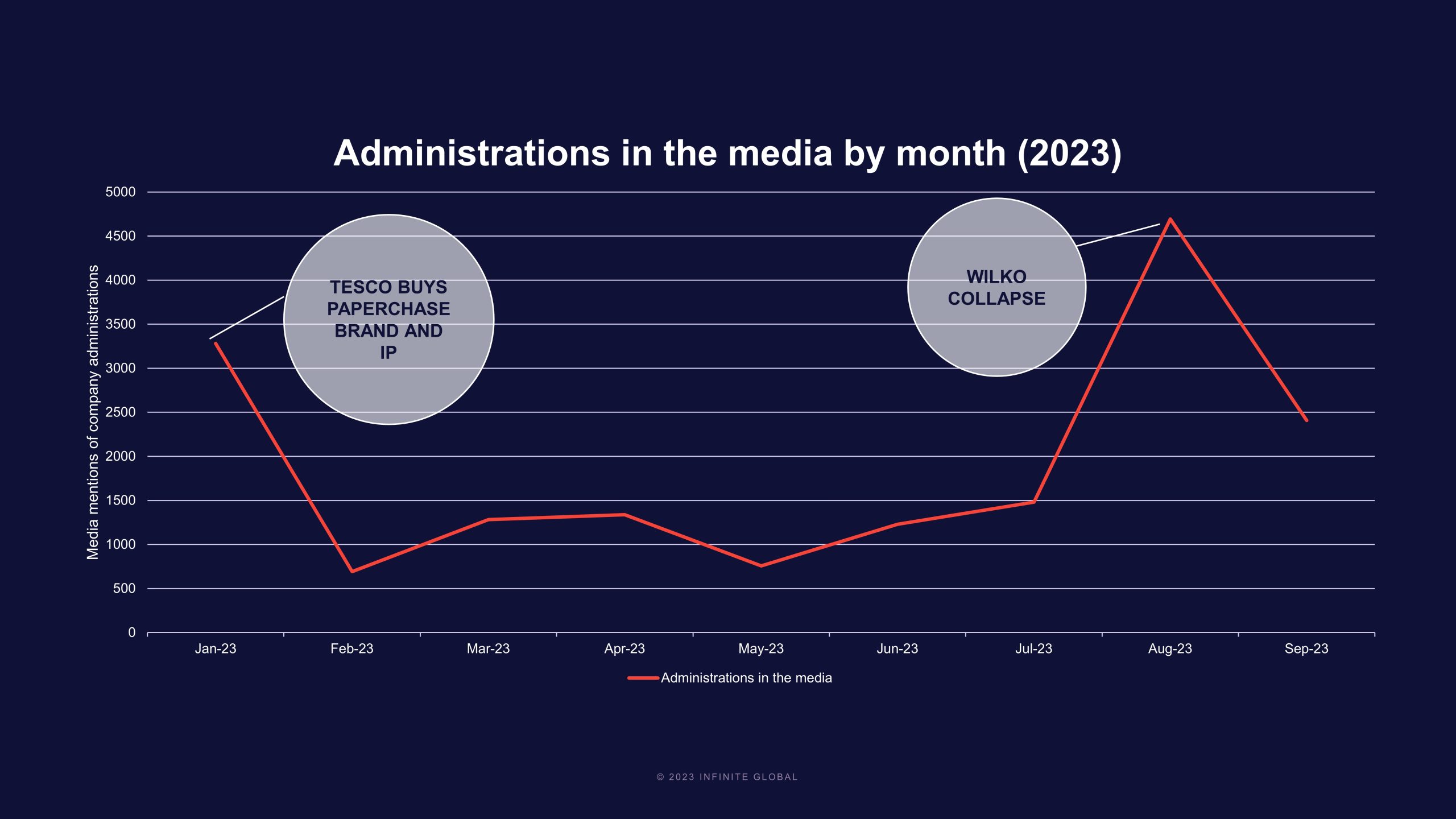 Administrations in the media by month (2023)