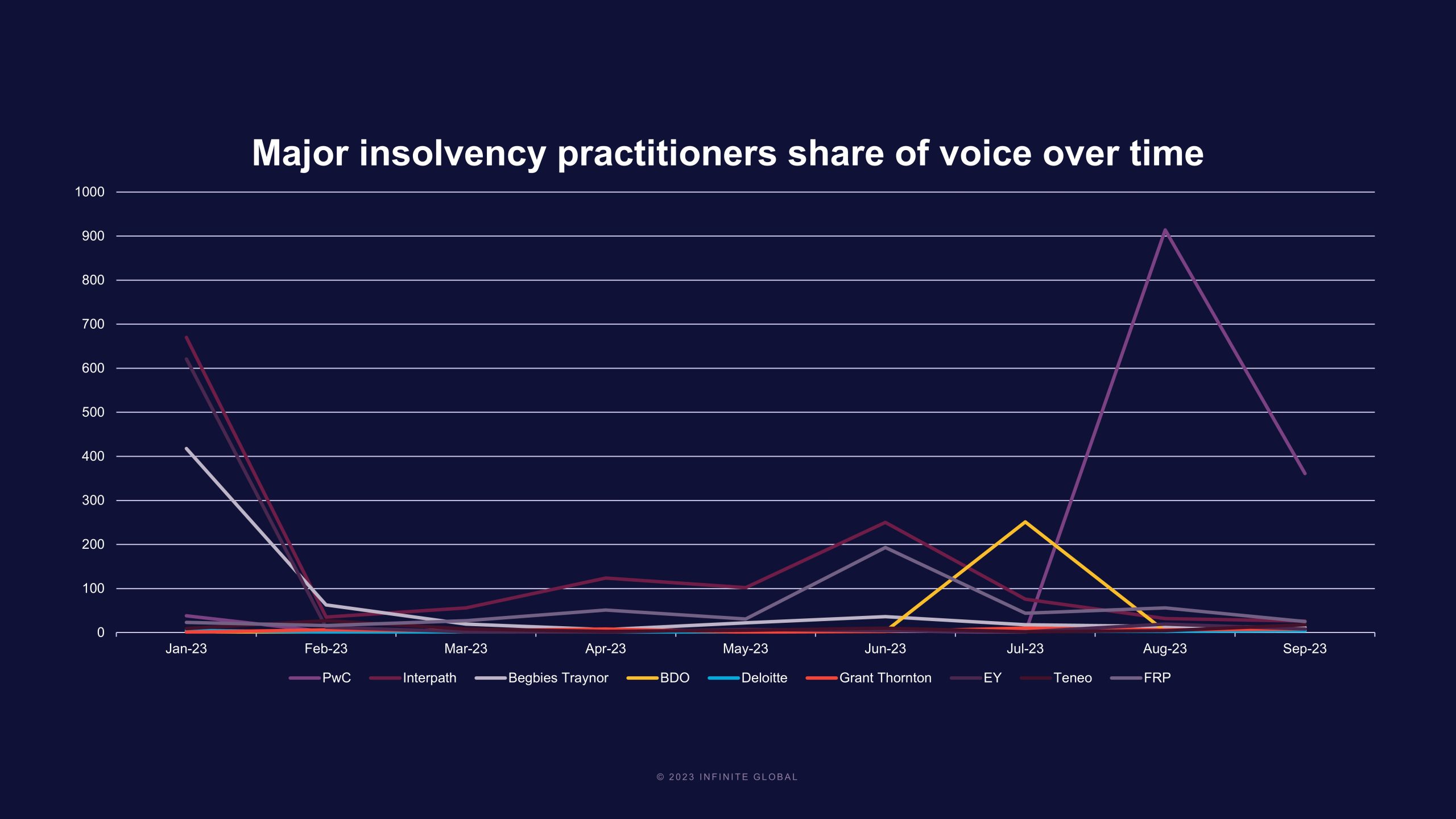 Major insolvency practitioners share of voice over time